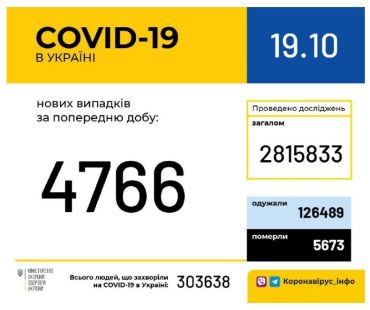 За минулу добу на COVID-19 захворіли ще 4 766 українців!