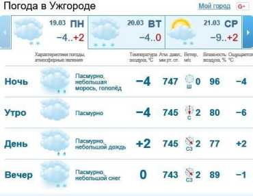 19 марта в Ужгороде будет облачно, осадки