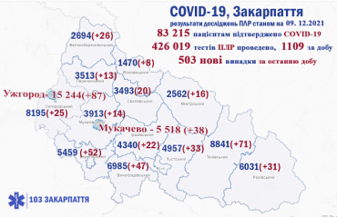 В Закарпатье более полутысячи новых больных ковидом за сутки: Ужгород - лидер