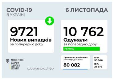 В Україні за минулу добу від COVID-19 одужали більше людей, аніж захворіли