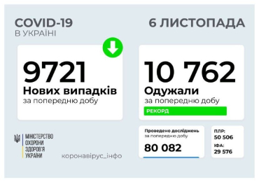 За последние сутки в Украине COVID-19 заболели на полторы сотни человек меньше, чем накануне