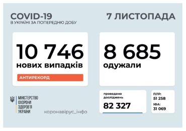 В Україні за добу виявлено майже одинадцять (!) тисяч нових хворих на COVID-19.