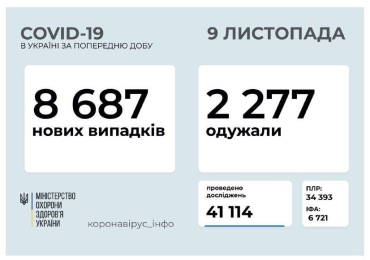 COVID-19. Количество заболевших в Украине "уменьшилось" почти на две тысячи
