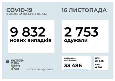 Від COVID-19 в Україні за минулу добу померли 94 людини