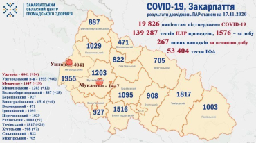 COVID-19. В Закарпатье снова почти триста новых заболевших!