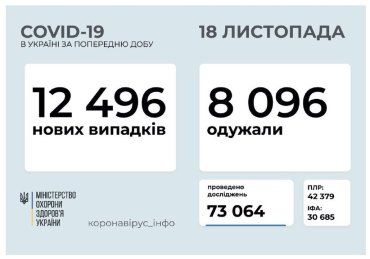 Официально. В Украине - 12 496 новых случаев заболеваний COVID-19