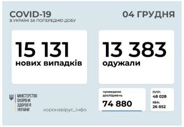 В Україні за останню добу — більше 15 тисяч нових хворих на COVID-19