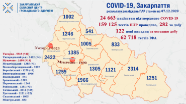 На Закарпатті з початку пандемії COVID-19 померли 558 людей