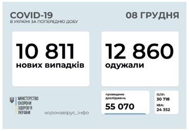 На COVID-19 за добу захворіли майже 11 тисяч українців