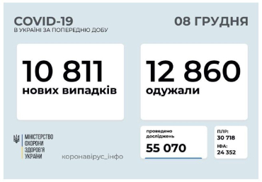 В Украине снова резко возросла заболеваемость COVID-19
