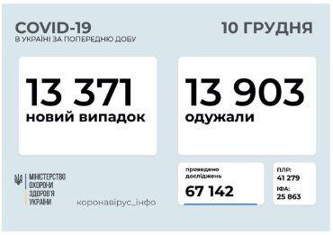 ОФіційно. В Україні за добу зафіксовано 13 371 новий випадок коронавірусної хвороби