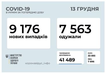 Количество заболеваний COVID-19 в Украине падает, но январский локдаун БУДЕТ!