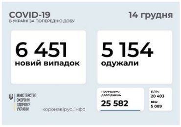  Неймовірно! В Україні — лише шість із половиною тисяч нових хворих на COVID-19 за добу