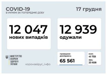 Офіційно. За добу на коронавірус захворіли ще 12 047 громадян України