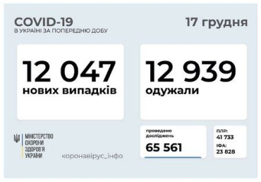 В Украине - почти полуторатысячный прирост больных COVID-19 за сутки