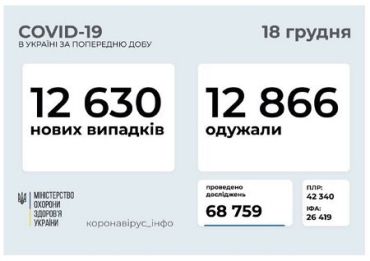 В Украине - небольшой прирост заболевших COVID-19 за сутки