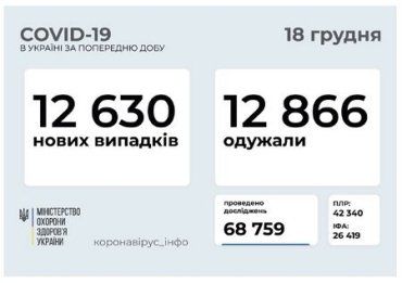 В Україні за добу додалися ще більше 12-ти з половиною тисяч хворих на COVID-19
