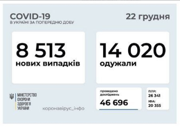 Заболеваемость на COVID-19 в Украине снова "скакнула" вверх!