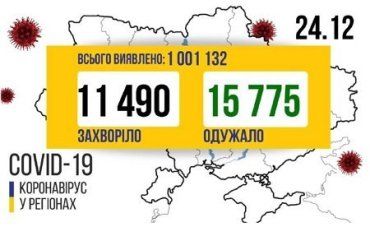 За минулу добу в Україні зафіксовано майже на півтори тисячі хворих COVID-19 більше, ніж за попередню