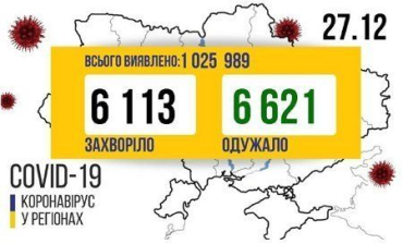 Чудасія! Нових хворих на коронавірус в Україні стрімко меншає!