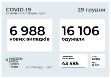 В Украине за последние сутки от COVID-19 умерли 232 соотечественника