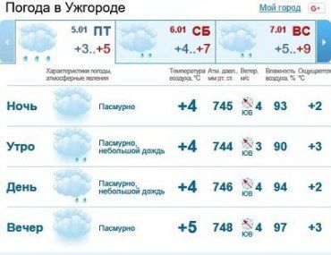 5 января в Ужгороде будет облачно