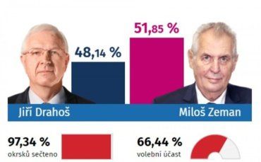 Милош Земан выиграл президентские выборы в Чехии