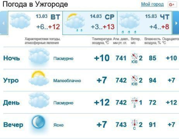 13 марта в Ужгороде бдет облачно, без осадков