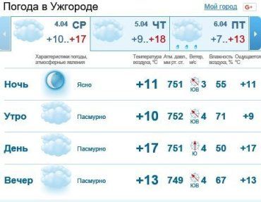 4 апреля в Ужгороде будет облачно, без осадков