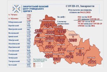 В Закарпатье прирост больных Covid-19 за сутки стал ещё больше