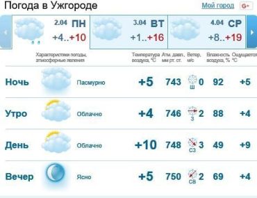2 апреля в Ужгороде будет облачно, без осадков
