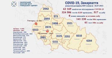  В Закарпатье за сутки обошлось без смертей от ковид: Данные на 18 июля 