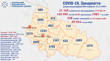 В Закарпатье по новым случаям COVID-19 лидируют Ужгород, Раховский и Виноградовский районы: Данные на 21 ноября