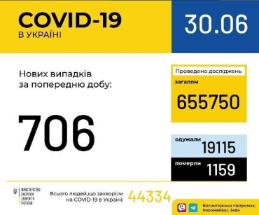 За станню добу в Україні зафіксовано 706 нових захворілих на коронавірус