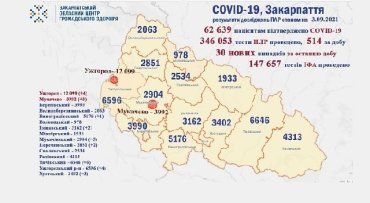 В Закарпатье по новым случаям ковид лидируют Тячевский и Мукачевский районы