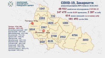 В Закарпатье за минувшие сутки коронавирус подтвердили у более 600 пациентов: Данные на 18 марта 