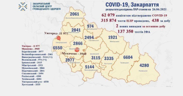  В Закарпатье за сутки всего 2 новых пациента с ковидом: Статистика в Ужгороде на 26 июня