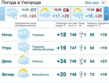Сегодня в Ужгороде будет облачно, без осадков
