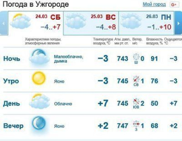 24 марта в Ужгороде будет облачно, без осадков