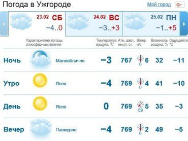 Прогноз погоды в Ужгороде на 23 февраля 2019