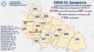 Официально. За сутки на Закарпатье зафиксированы 76 новых случаев заболевания Ковид-19