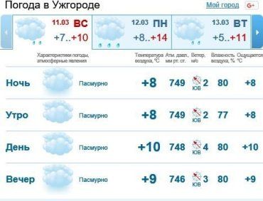 11 марта в Ужгороде будет облачно, без осадков