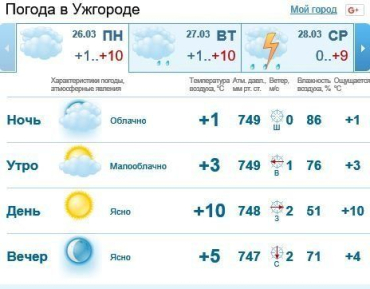 26 марта в Ужгороде будет пасмурно, без осадков