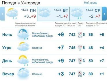 Прогноз погоды в Ужгороде и Закарпатье на 11 марта 2019