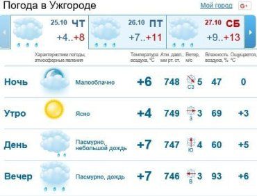 В Ужгороде ожидается пасмурная погода, мелкий дождь