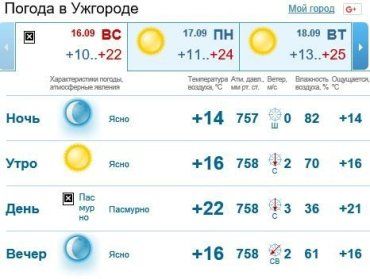 Весь день погода в Ужгороде будет пасмурной, без осадков
