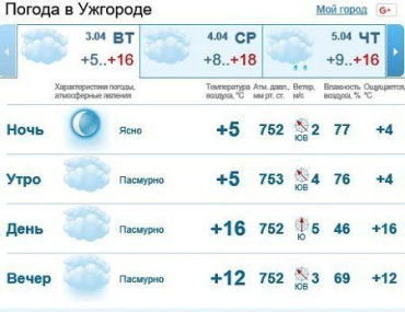 3 апреля в Ужгороде будет облачно, без осадков