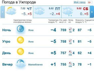 Прогноз погоды в Ужгороде на 7 февраля 2019