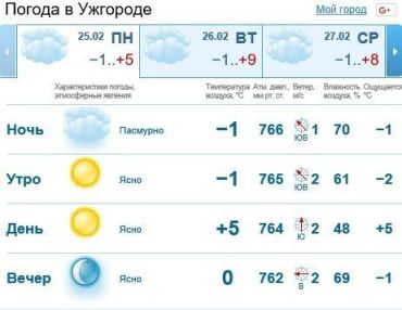 Прогноз погоды в Ужгороде на 25 февраля 2019