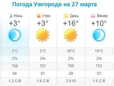 Прогноз погоды в Ужгороде на 27 марта 2020